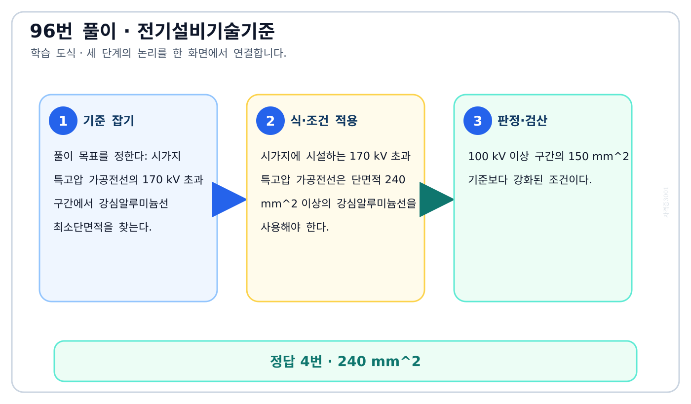 시가지 특고압 가공전선의 170 kV 초과 구간에서 강심알루미늄선 최소단면적을 찾는다. 풀이 흐름을 세 단계로 정리한 학습 도식