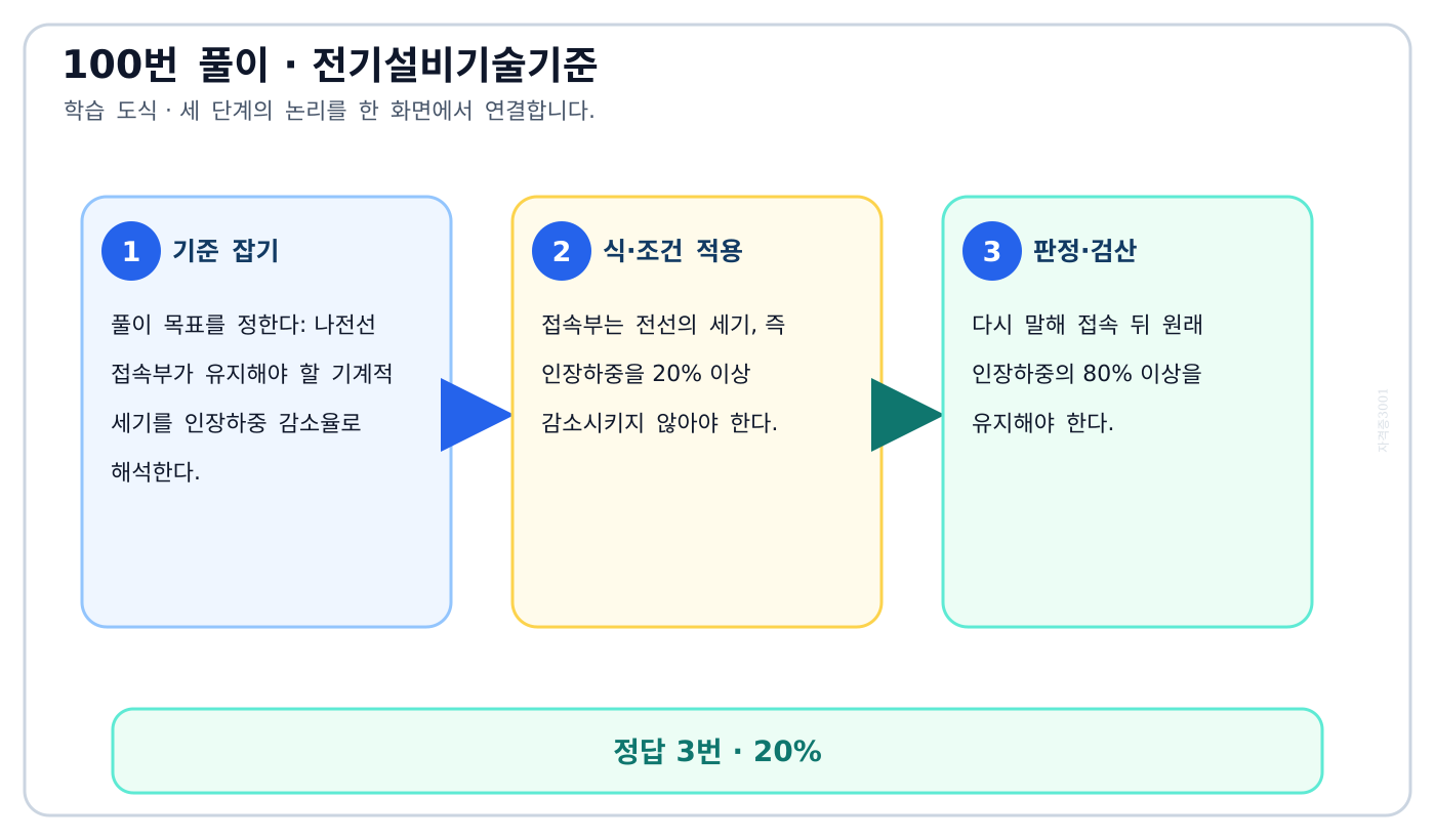 나전선 접속부가 유지해야 할 기계적 세기를 인장하중 감소율로 해석한다. 풀이 흐름을 세 단계로 정리한 학습 도식