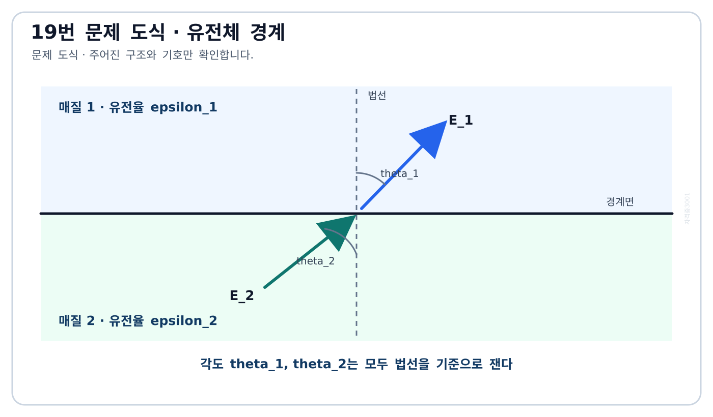 전기기사 유전율이 다른 두 매질의 경계, 법선, 전계 E1·E2와 법선 기준 각도 theta1·theta2를 나타낸 문제 도식