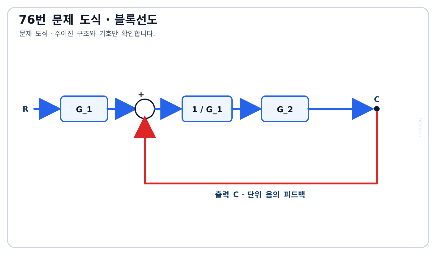 R에서 G1, 가산점, 1/G1, G2, C로 이어지고 C가 음의 피드백되는 문제 블록선도