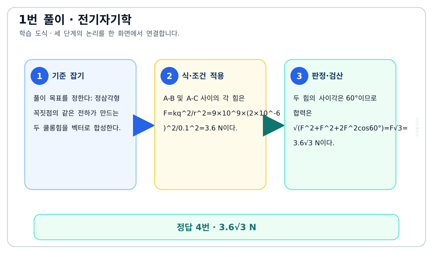 전기기사 정삼각형 꼭짓점의 같은 전하가 만드는 두 쿨롱힘을 벡터로 합성한다. 풀이 흐름을 세 단계로 정리한 학습 도식