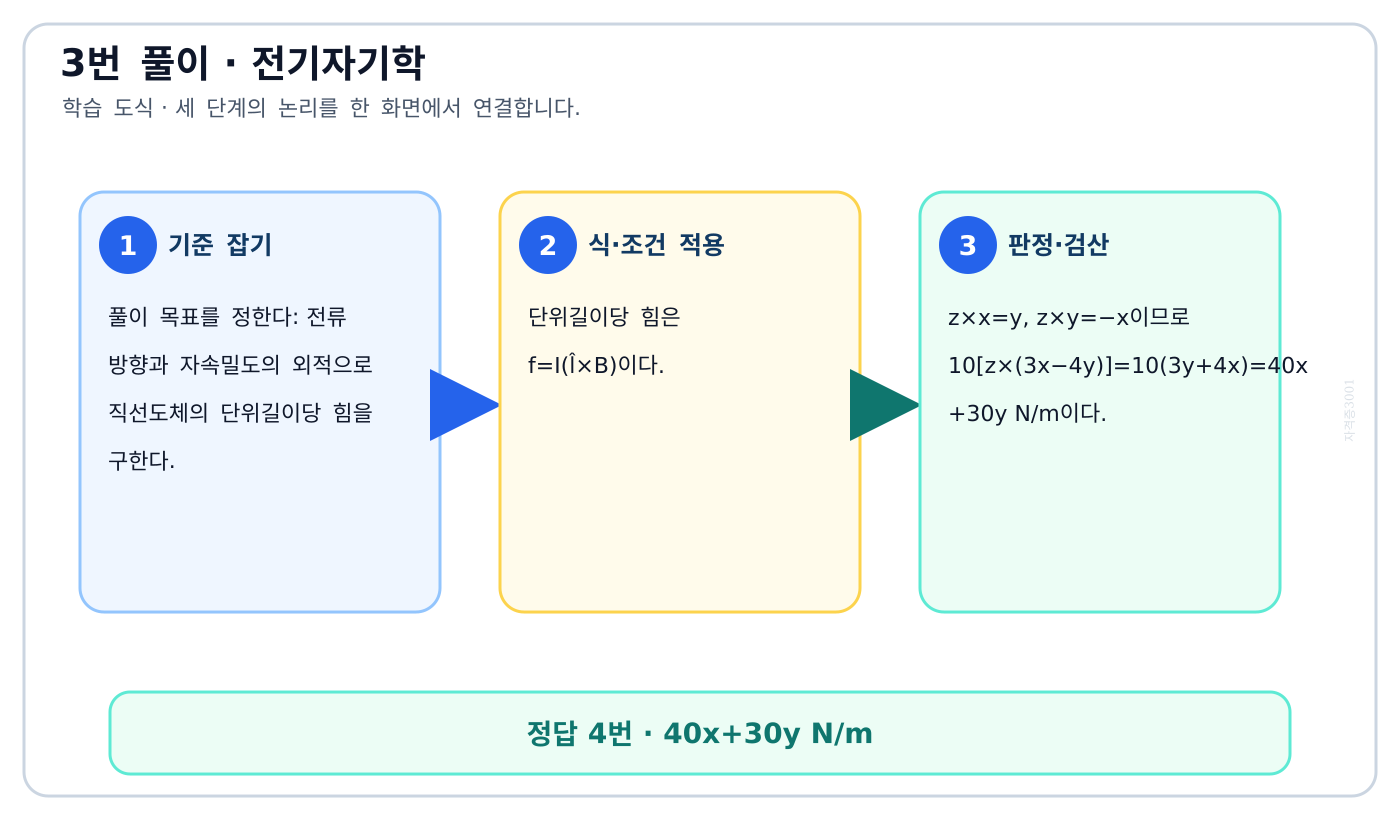 전기기사 전류 방향과 자속밀도의 외적으로 직선도체의 단위길이당 힘을 구한다. 풀이 흐름을 세 단계로 정리한 학습 도식