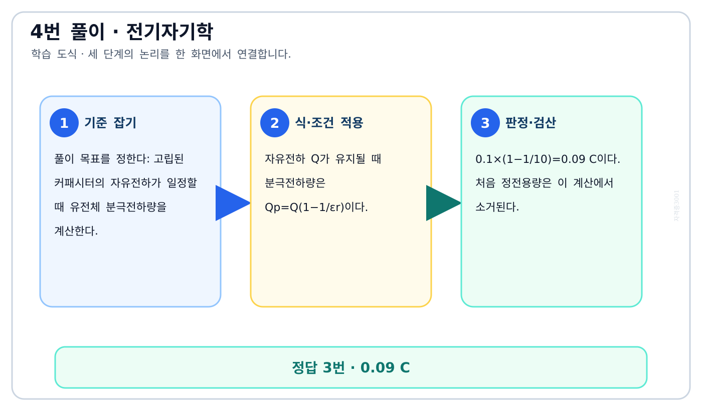 전기기사 고립된 커패시터의 자유전하가 일정할 때 유전체 분극전하량을 계산한다. 풀이 흐름을 세 단계로 정리한 학습 도식