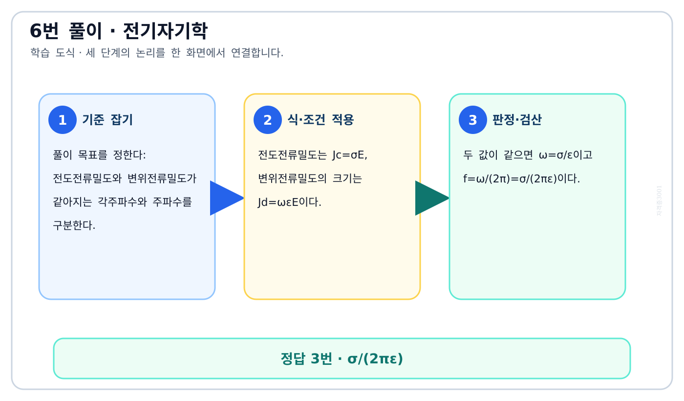 전기기사 전도전류밀도와 변위전류밀도가 같아지는 각주파수와 주파수를 구분한다. 풀이 흐름을 세 단계로 정리한 학습 도식
