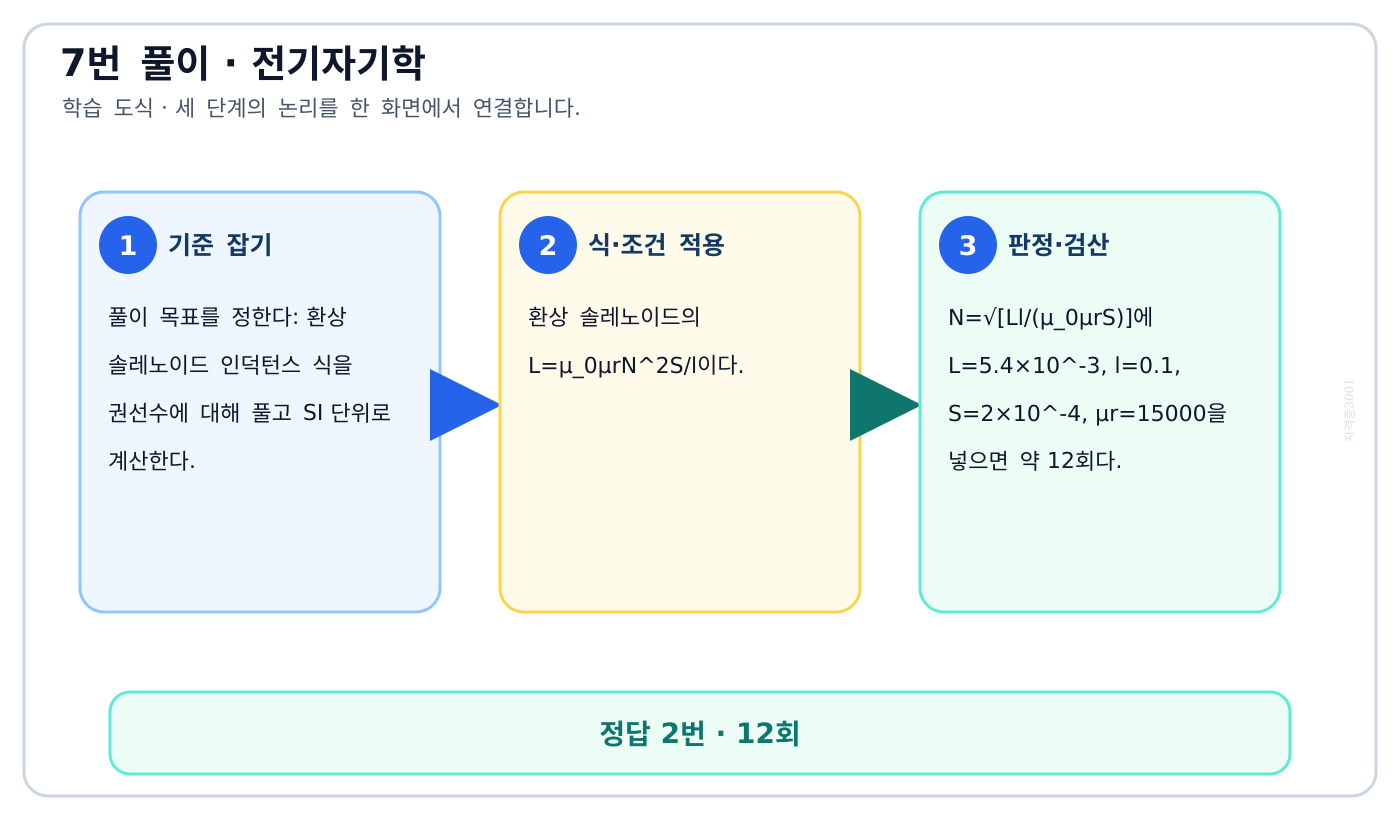 전기기사 환상 솔레노이드 인덕턴스 식을 권선수에 대해 풀고 SI 단위로 계산한다. 풀이 흐름을 세 단계로 정리한 학습 도식