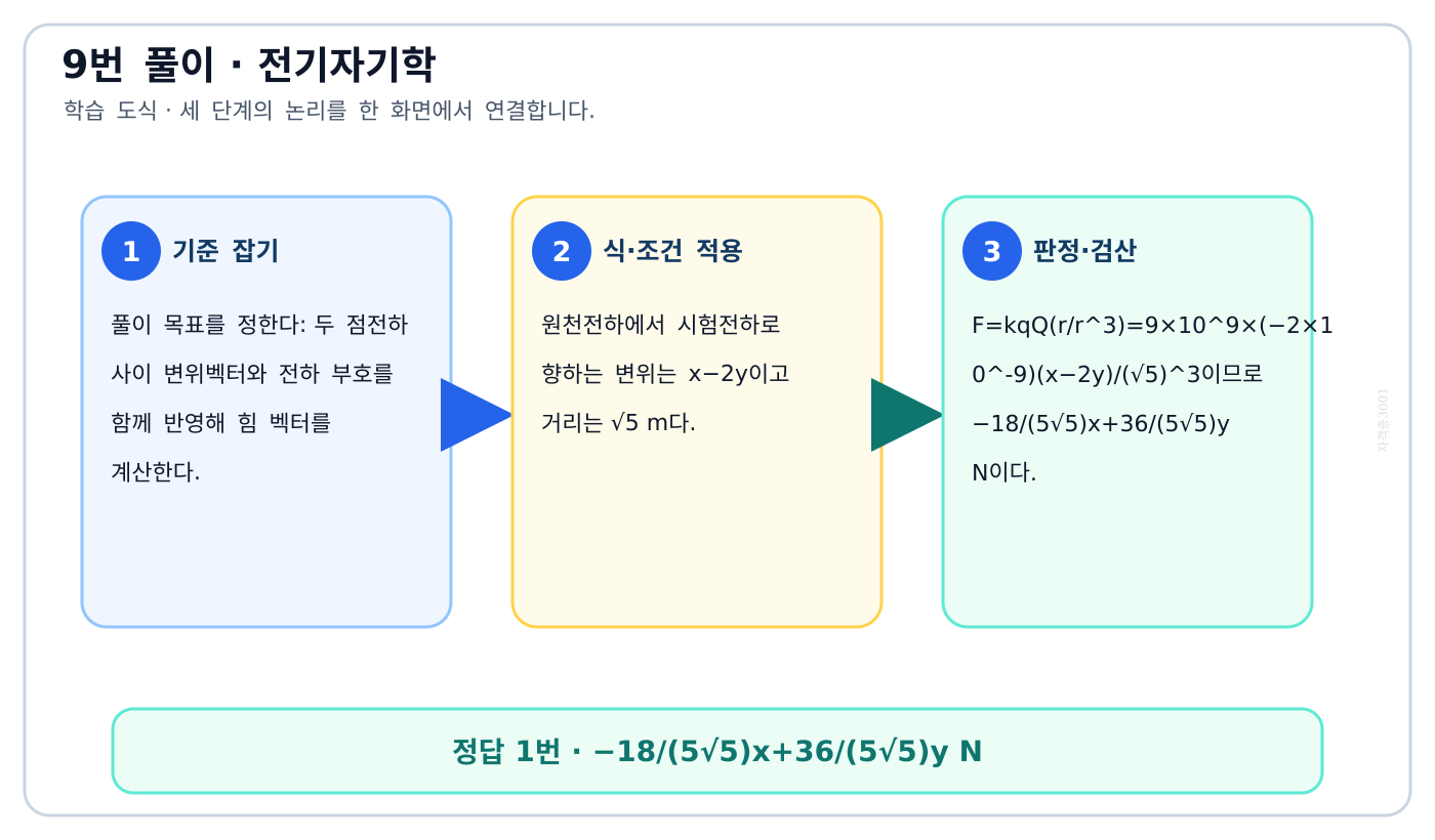 전기기사 두 점전하 사이 변위벡터와 전하 부호를 함께 반영해 힘 벡터를 계산한다. 풀이 흐름을 세 단계로 정리한 학습 도식