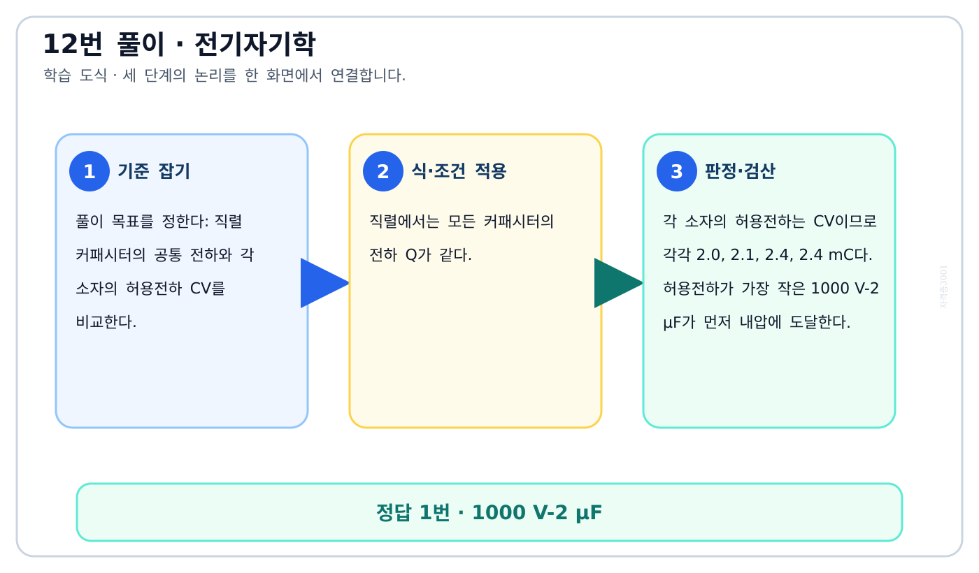 전기기사 직렬 커패시터의 공통 전하와 각 소자의 허용전하 CV를 비교한다. 풀이 흐름을 세 단계로 정리한 학습 도식