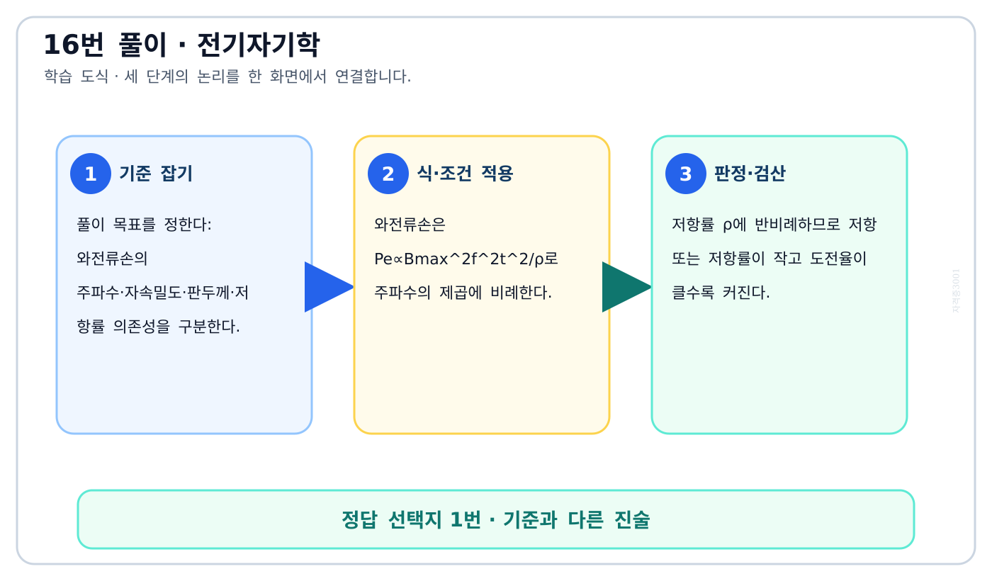 전기기사 와전류손의 주파수·자속밀도·판두께·저항률 의존성을 구분한다. 풀이 흐름을 세 단계로 정리한 학습 도식