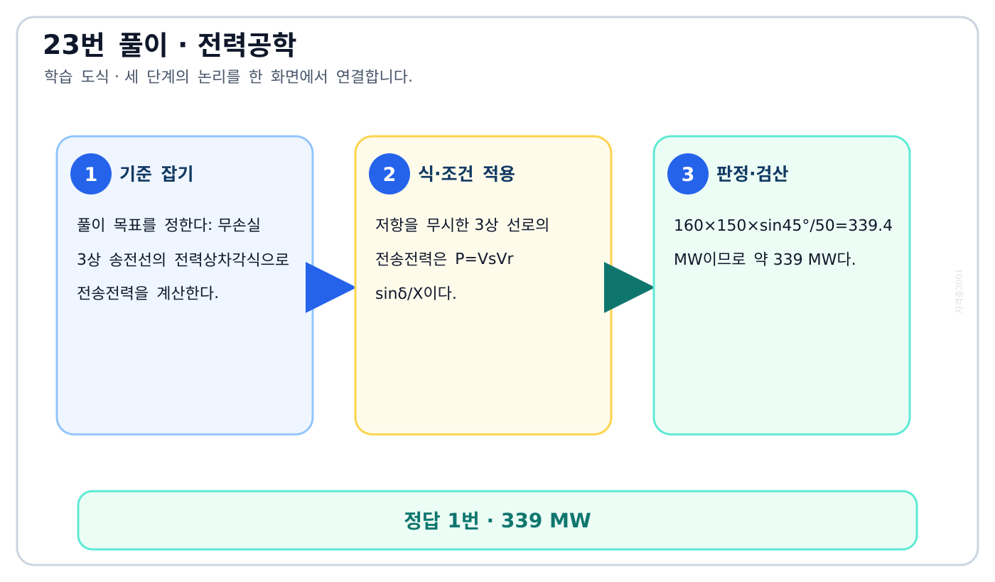 전기기사 무손실 3상 송전선의 전력상차각식으로 전송전력을 계산한다. 풀이 흐름을 세 단계로 정리한 학습 도식