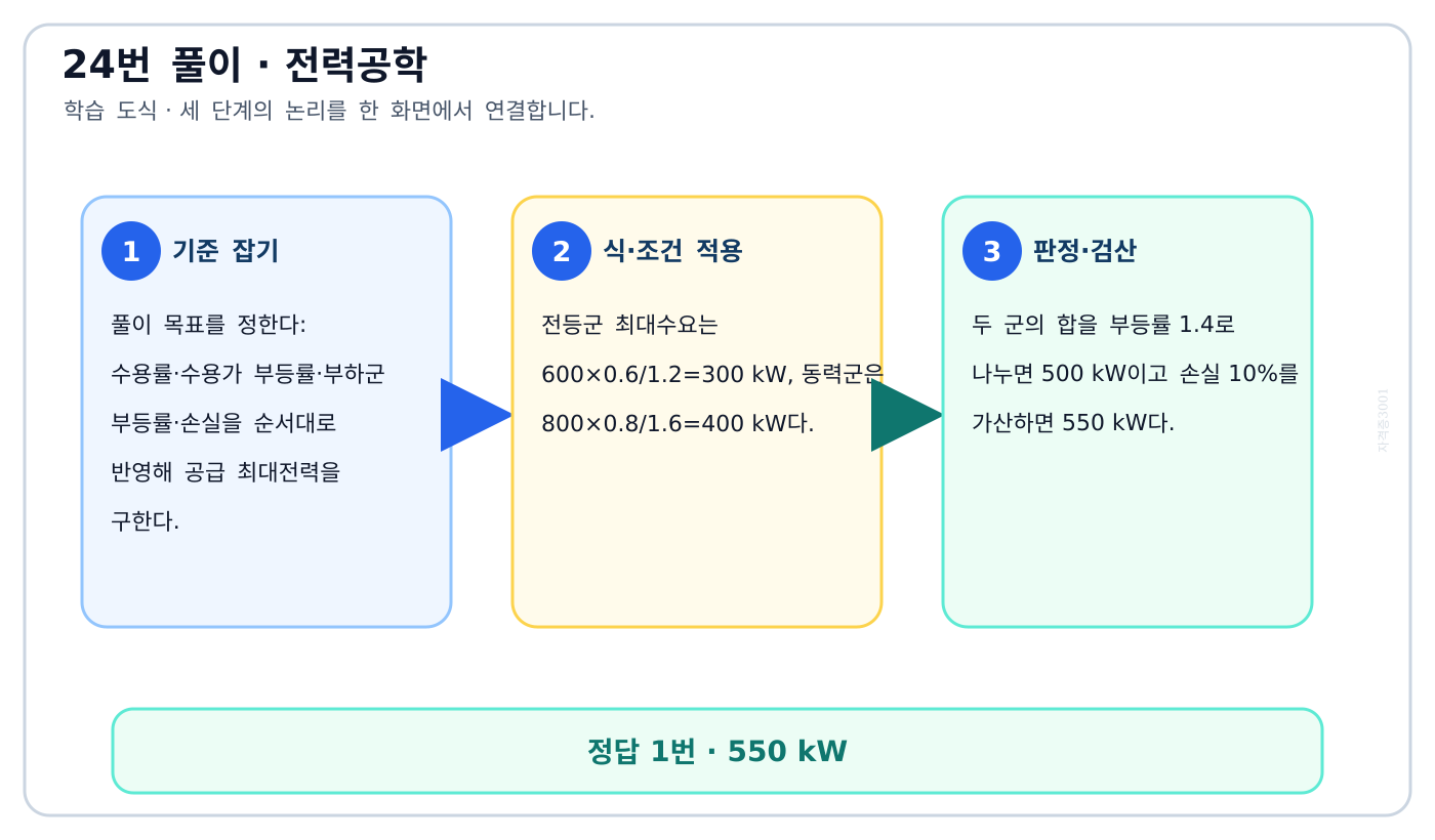 전기기사 수용률·수용가 부등률·부하군 부등률·손실을 순서대로 반영해 공급 최대전력을 구한다. 풀이 흐름을 세 단계로 정리한 학습 도식