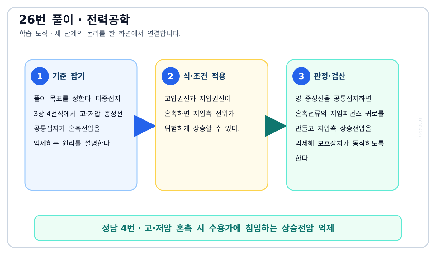 전기기사 다중접지 3상 4선식에서 고·저압 중성선 공통접지가 혼촉전압을 억제하는 원리를 설명한다. 풀이 흐름을 세 단계로 정리한 학습 도식
