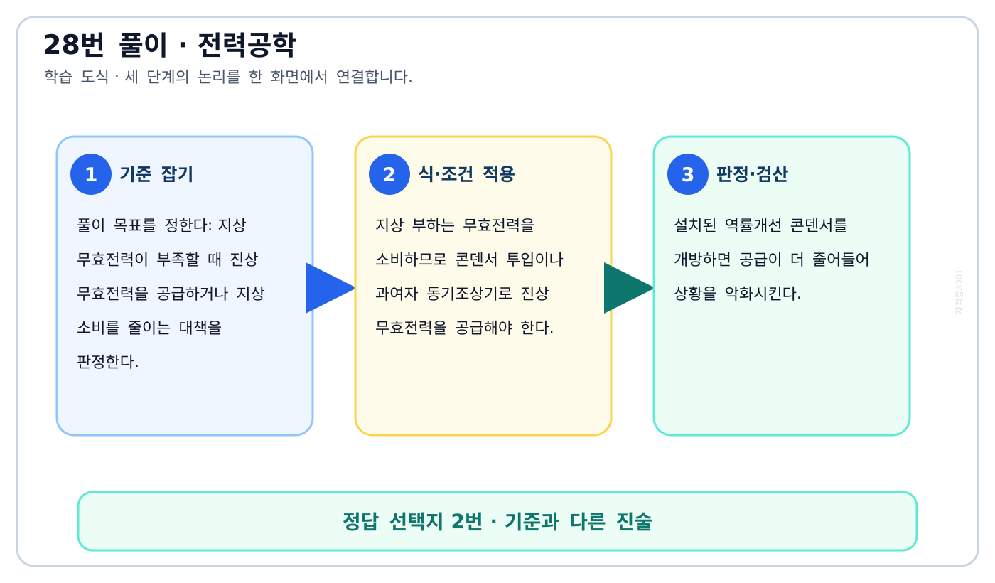 전기기사 지상 무효전력이 부족할 때 진상 무효전력을 공급하거나 지상 소비를 줄이는 대책을 판정한다. 풀이 흐름을 세 단계로 정리한 학습 도식