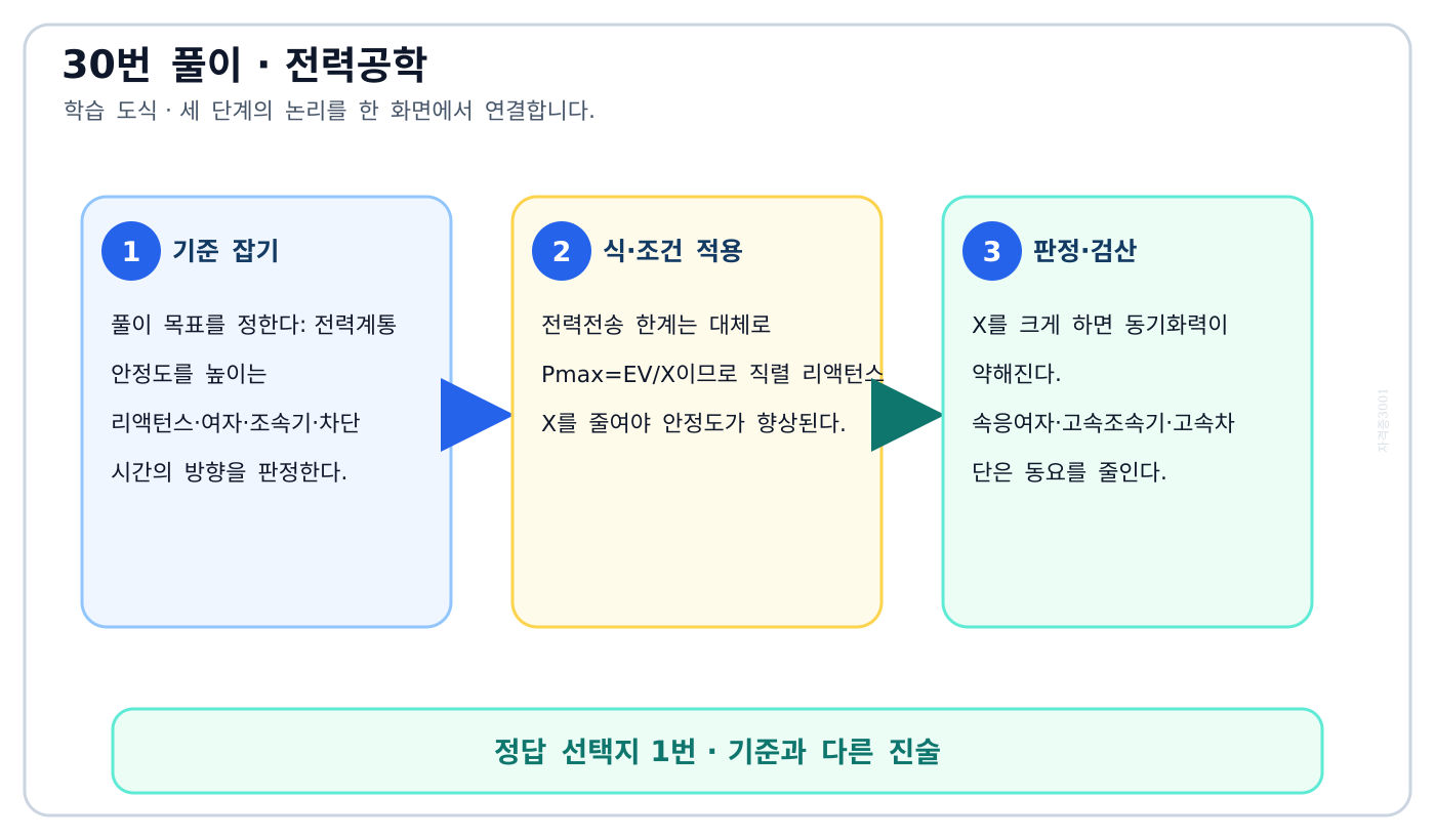 전기기사 전력계통 안정도를 높이는 리액턴스·여자·조속기·차단시간의 방향을 판정한다. 풀이 흐름을 세 단계로 정리한 학습 도식
