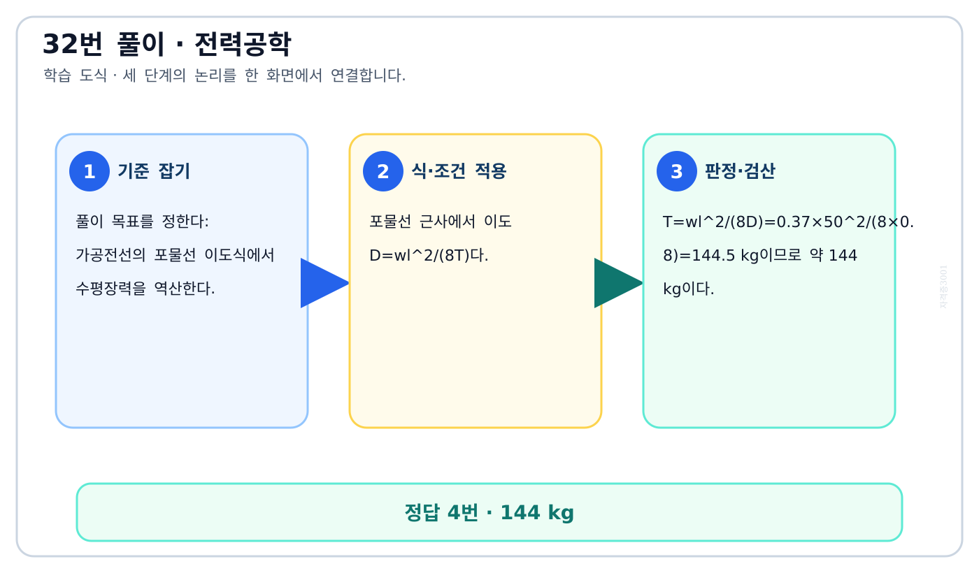 전기기사 가공전선의 포물선 이도식에서 수평장력을 역산한다. 풀이 흐름을 세 단계로 정리한 학습 도식