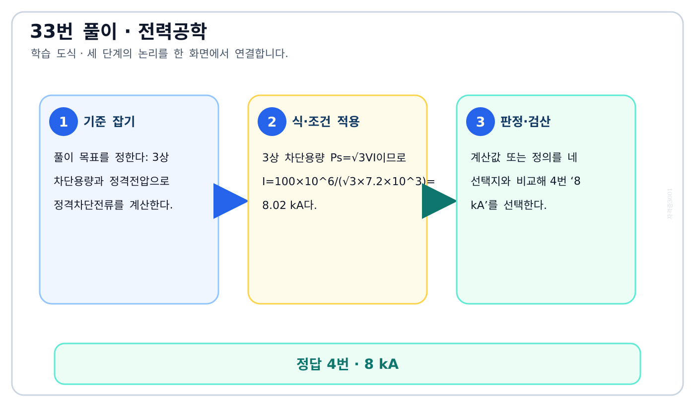 전기기사 3상 차단용량과 정격전압으로 정격차단전류를 계산한다. 풀이 흐름을 세 단계로 정리한 학습 도식