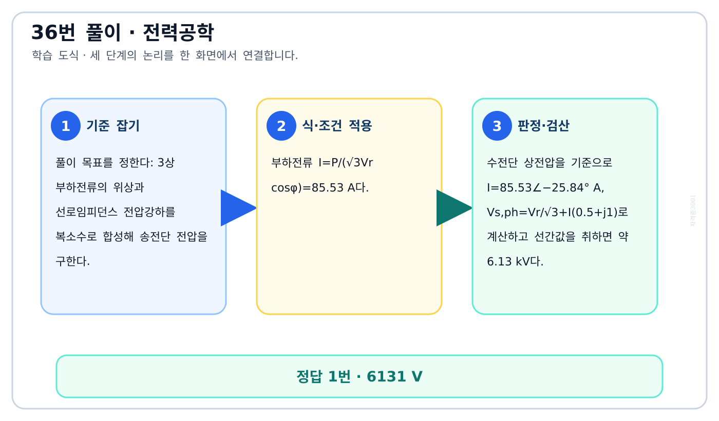 전기기사 3상 부하전류의 위상과 선로임피던스 전압강하를 복소수로 합성해 송전단 전압을 구한다. 풀이 흐름을 세 단계로 정리한 학습 도식
