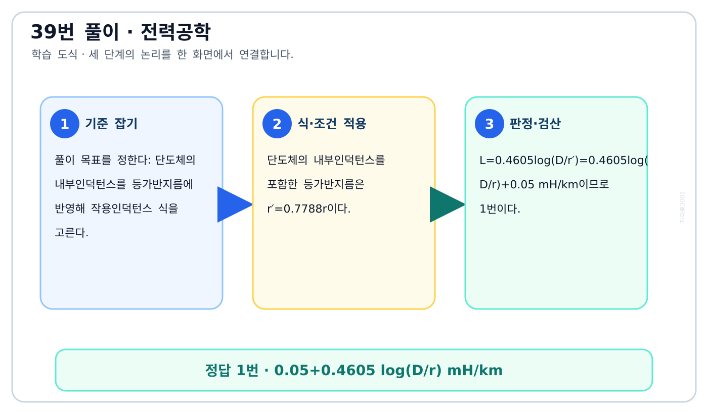 전기기사 단도체의 내부인덕턴스를 등가반지름에 반영해 작용인덕턴스 식을 고른다. 풀이 흐름을 세 단계로 정리한 학습 도식
