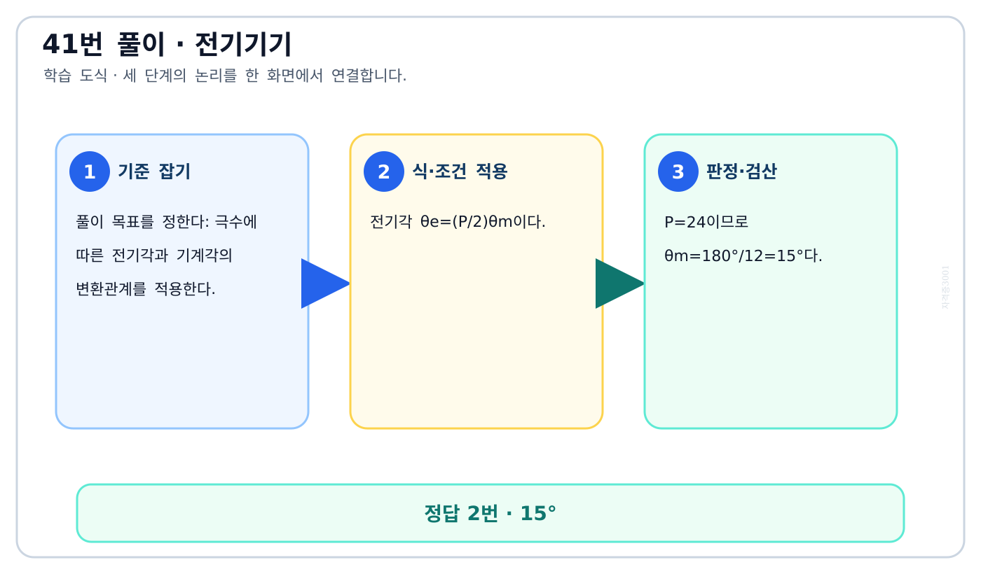 전기기사 극수에 따른 전기각과 기계각의 변환관계를 적용한다. 풀이 흐름을 세 단계로 정리한 학습 도식
