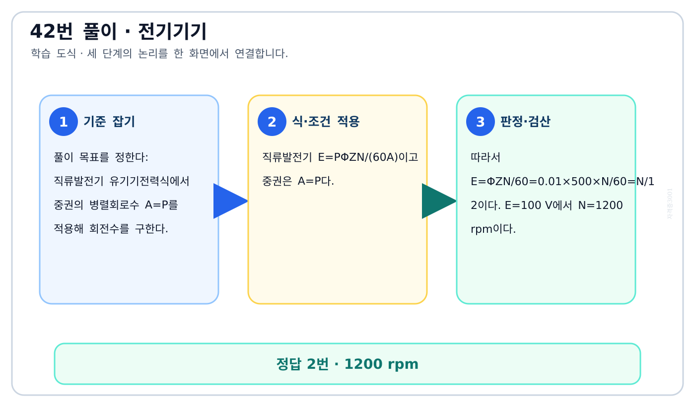 전기기사 직류발전기 유기기전력식에서 중권의 병렬회로수 A=P를 적용해 회전수를 구한다. 풀이 흐름을 세 단계로 정리한 학습 도식