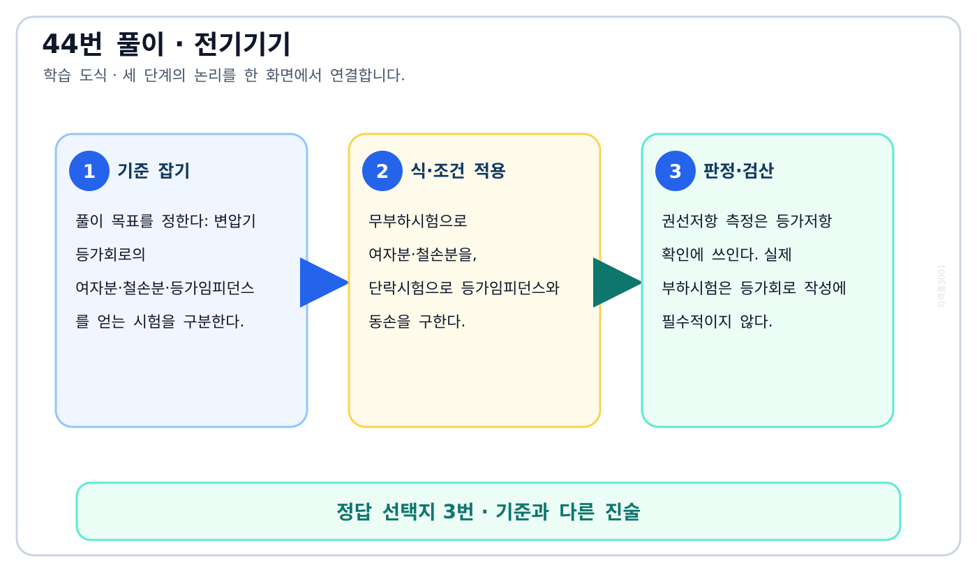 전기기사 변압기 등가회로의 여자분·철손분·등가임피던스를 얻는 시험을 구분한다. 풀이 흐름을 세 단계로 정리한 학습 도식