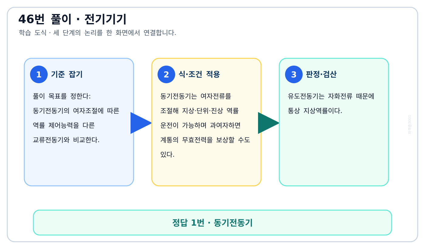 전기기사 동기전동기의 여자조절에 따른 역률 제어능력을 다른 교류전동기와 비교한다. 풀이 흐름을 세 단계로 정리한 학습 도식