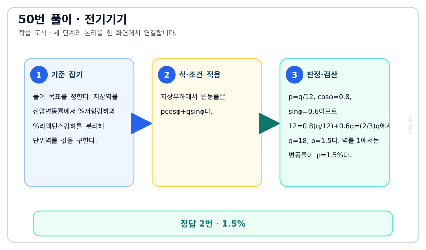 전기기사 지상역률 전압변동률에서 %저항강하와 %리액턴스강하를 분리해 단위역률 값을 구한다. 풀이 흐름을 세 단계로 정리한 학습 도식