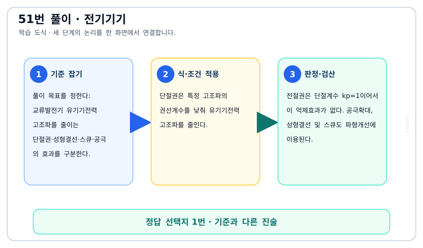 전기기사 교류발전기 유기기전력 고조파를 줄이는 단절권·성형결선·스큐·공극의 효과를 구분한다. 풀이 흐름을 세 단계로 정리한 학습 도식