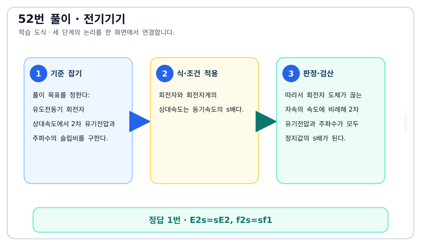 유도전동기 회전자 상대속도에서 2차 유기전압과 주파수의 슬립비를 구한다. 풀이 흐름을 세 단계로 정리한 학습 도식