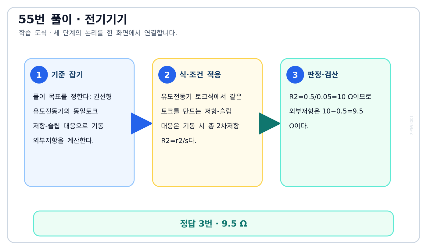권선형 유도전동기의 동일토크 저항-슬립 대응으로 기동 외부저항을 계산한다. 풀이 흐름을 세 단계로 정리한 학습 도식