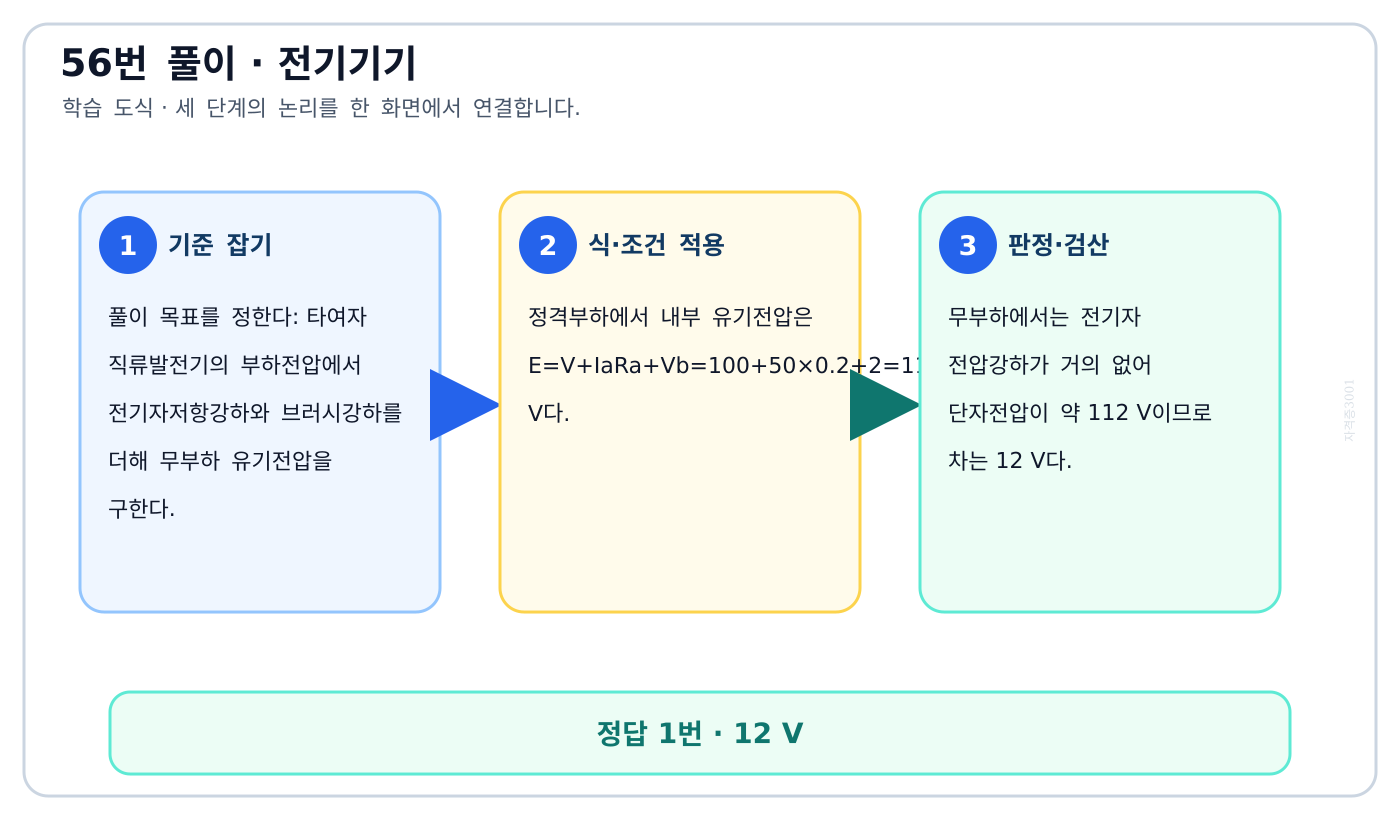 타여자 직류발전기의 부하전압에서 전기자저항강하와 브러시강하를 더해 무부하 유기전압을 구한다. 풀이 흐름을 세 단계로 정리한 학습 도식