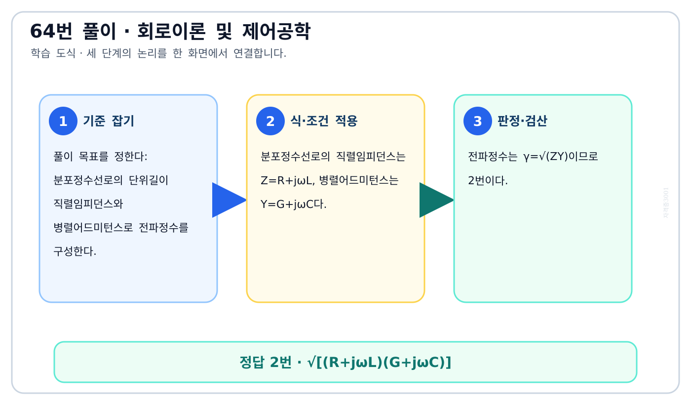 분포정수선로의 단위길이 직렬임피던스와 병렬어드미턴스로 전파정수를 구성한다. 풀이 흐름을 세 단계로 정리한 학습 도식