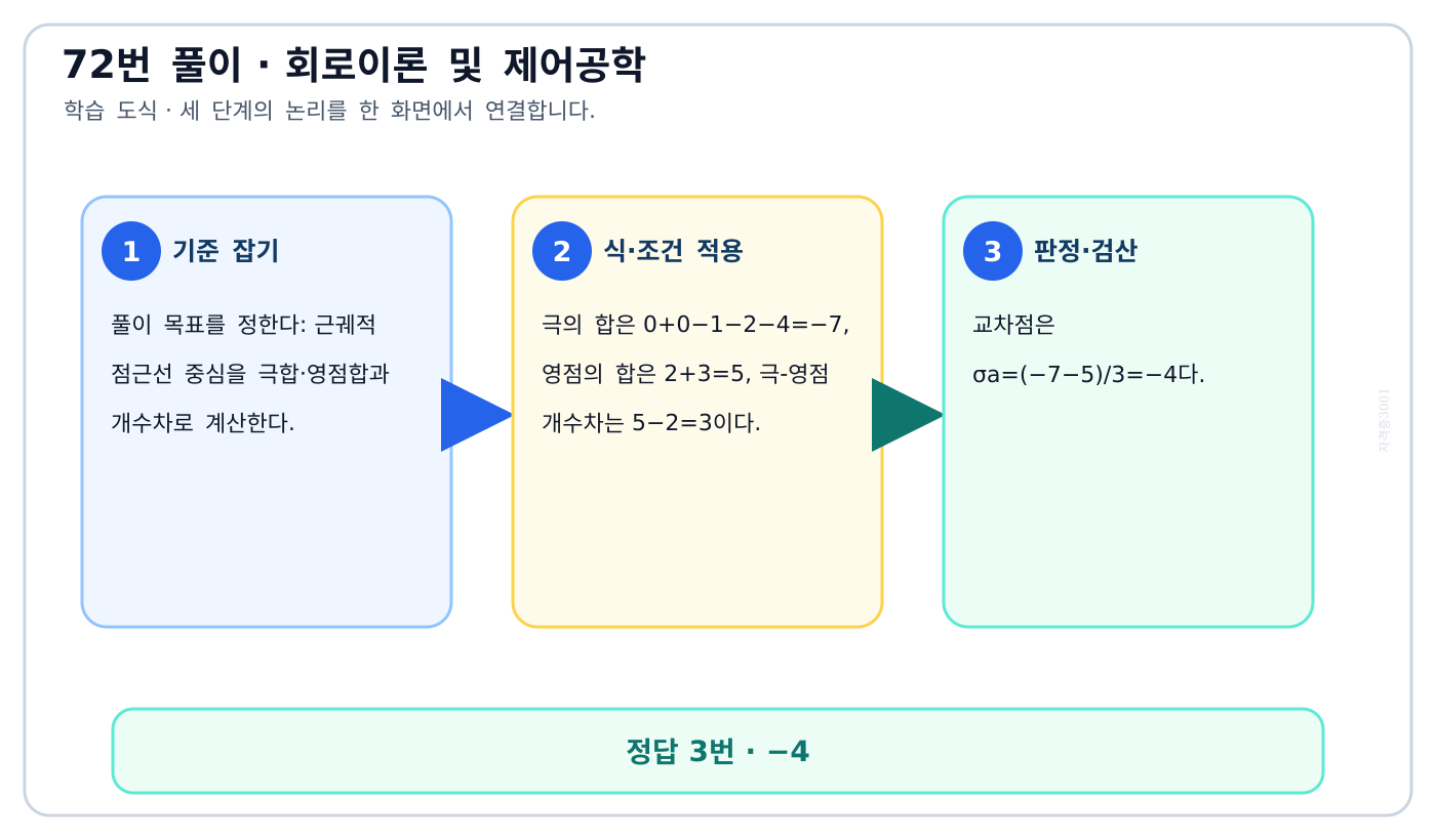 근궤적 점근선 중심을 극합·영점합과 개수차로 계산한다. 풀이 흐름을 세 단계로 정리한 학습 도식