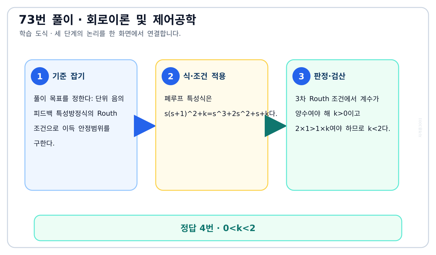 단위 음의 피드백 특성방정식의 Routh 조건으로 이득 안정범위를 구한다. 풀이 흐름을 세 단계로 정리한 학습 도식