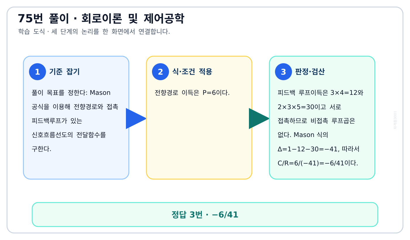 Mason 공식을 이용해 전향경로와 접촉 피드백루프가 있는 신호흐름선도의 전달함수를 구한다. 풀이 흐름을 세 단계로 정리한 학습 도식