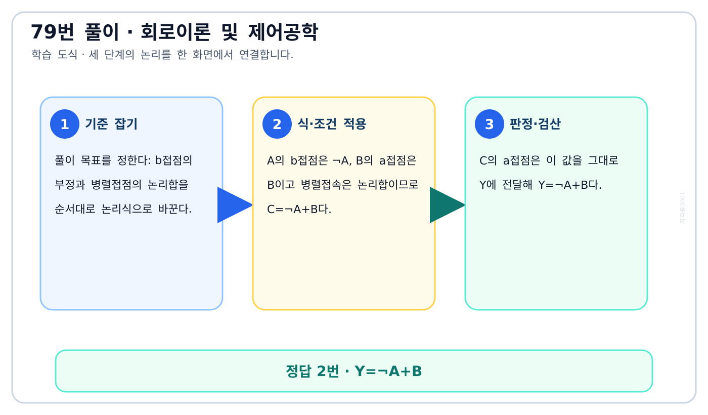 b접점의 부정과 병렬접점의 논리합을 순서대로 논리식으로 바꾼다. 풀이 흐름을 세 단계로 정리한 학습 도식