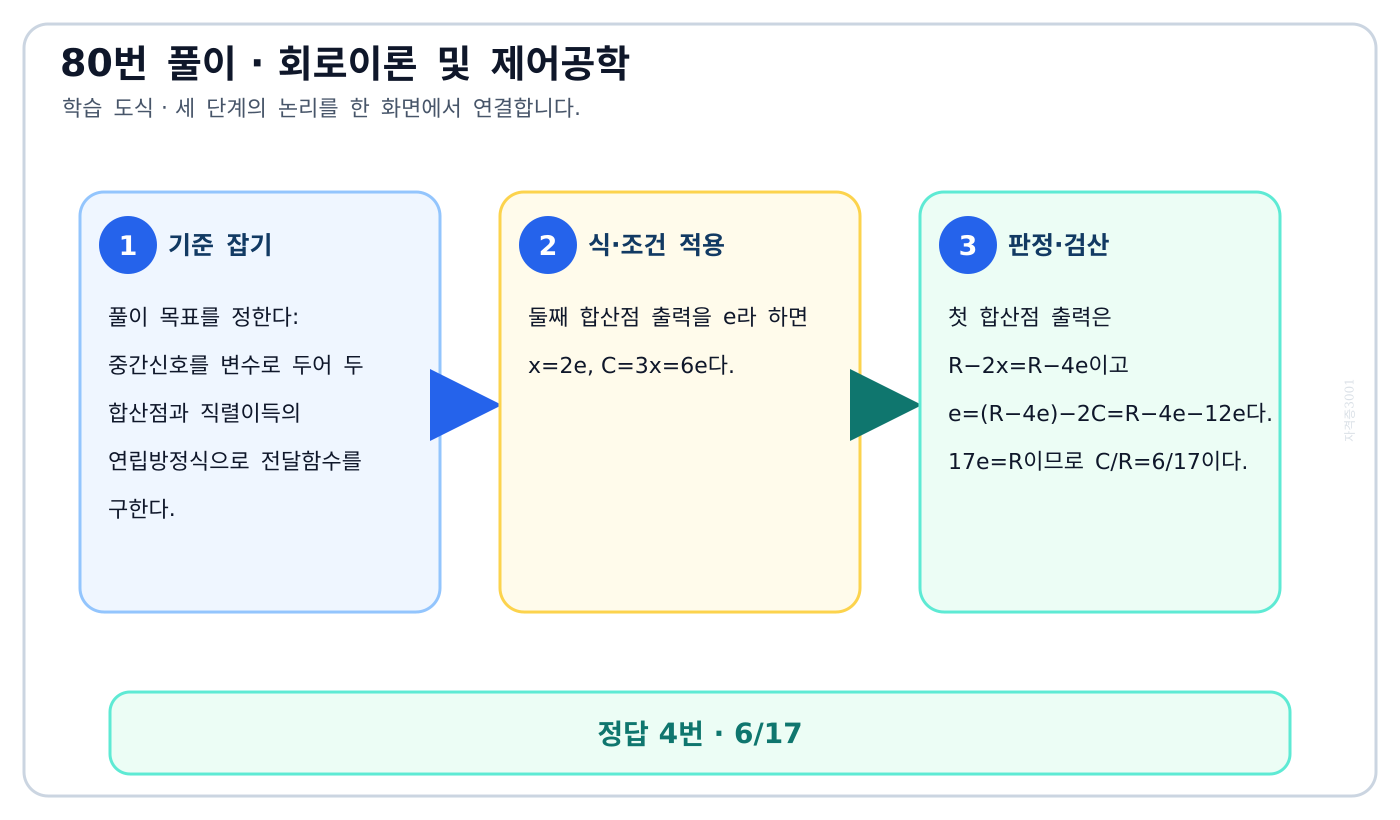 중간신호를 변수로 두어 두 합산점과 직렬이득의 연립방정식으로 전달함수를 구한다. 풀이 흐름을 세 단계로 정리한 학습 도식