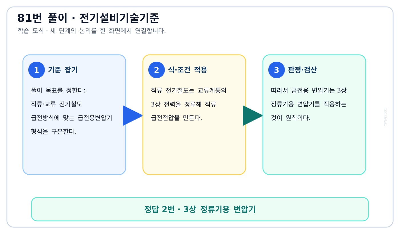 직류·교류 전기철도 급전방식에 맞는 급전용변압기 형식을 구분한다. 풀이 흐름을 세 단계로 정리한 학습 도식
