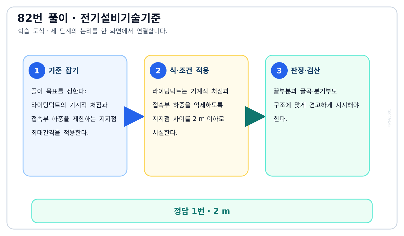 라이팅덕트의 기계적 처짐과 접속부 하중을 제한하는 지지점 최대간격을 적용한다. 풀이 흐름을 세 단계로 정리한 학습 도식