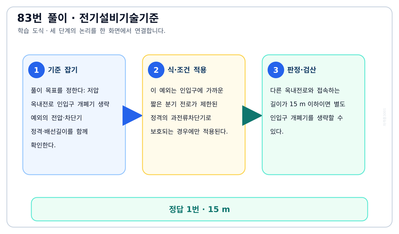 저압 옥내전로 인입구 개폐기 생략 예외의 전압·차단기 정격·배선길이를 함께 확인한다. 풀이 흐름을 세 단계로 정리한 학습 도식