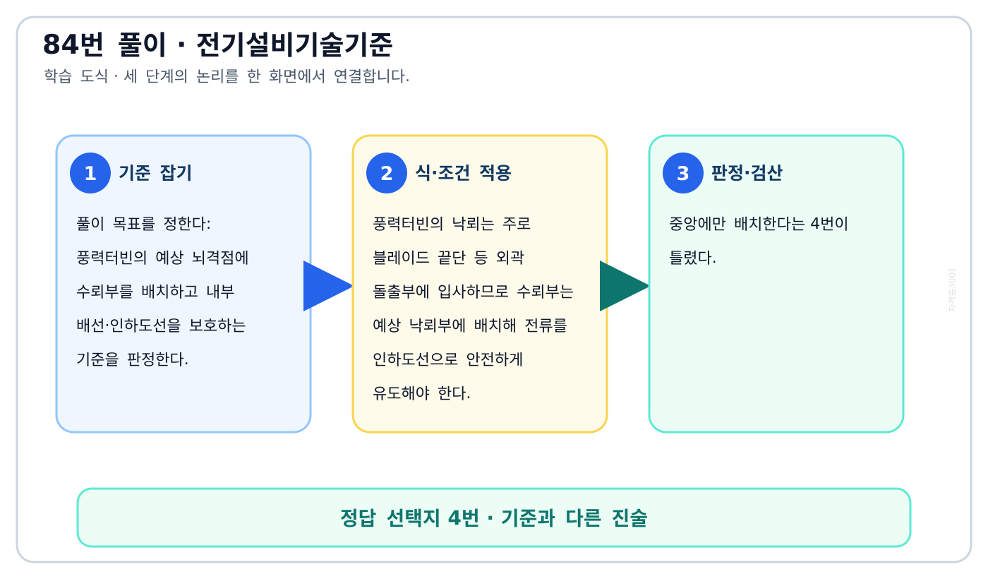 풍력터빈의 예상 뇌격점에 수뢰부를 배치하고 내부 배선·인하도선을 보호하는 기준을 판정한다. 풀이 흐름을 세 단계로 정리한 학습 도식