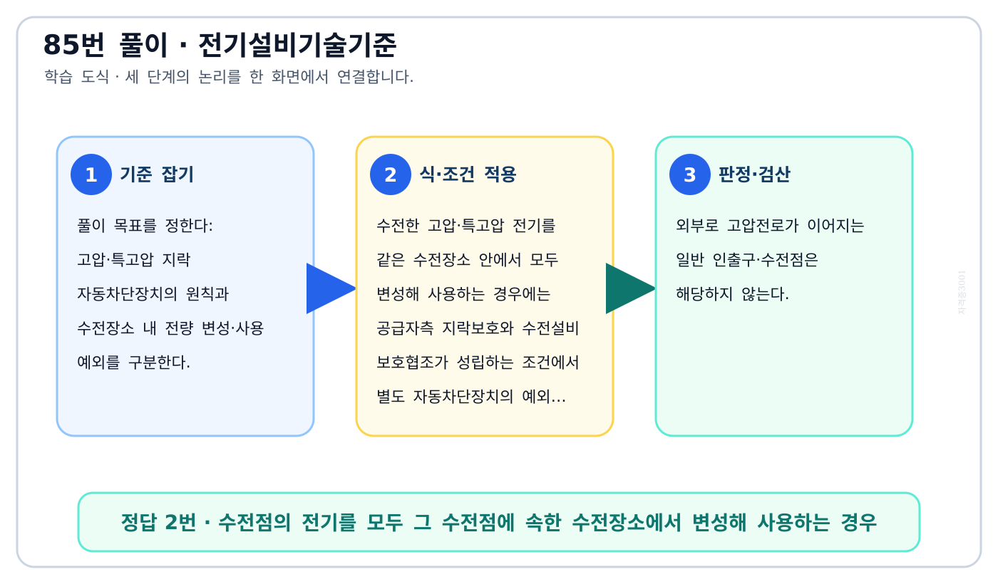 고압·특고압 지락 자동차단장치의 원칙과 수전장소 내 전량 변성·사용 예외를 구분한다. 풀이 흐름을 세 단계로 정리한 학습 도식