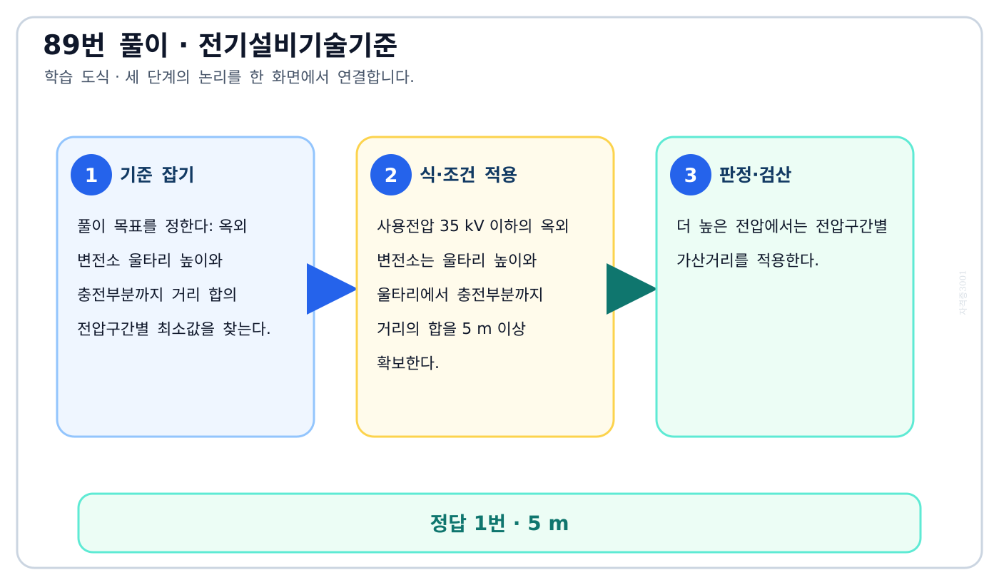 옥외 변전소 울타리 높이와 충전부분까지 거리 합의 전압구간별 최소값을 찾는다. 풀이 흐름을 세 단계로 정리한 학습 도식
