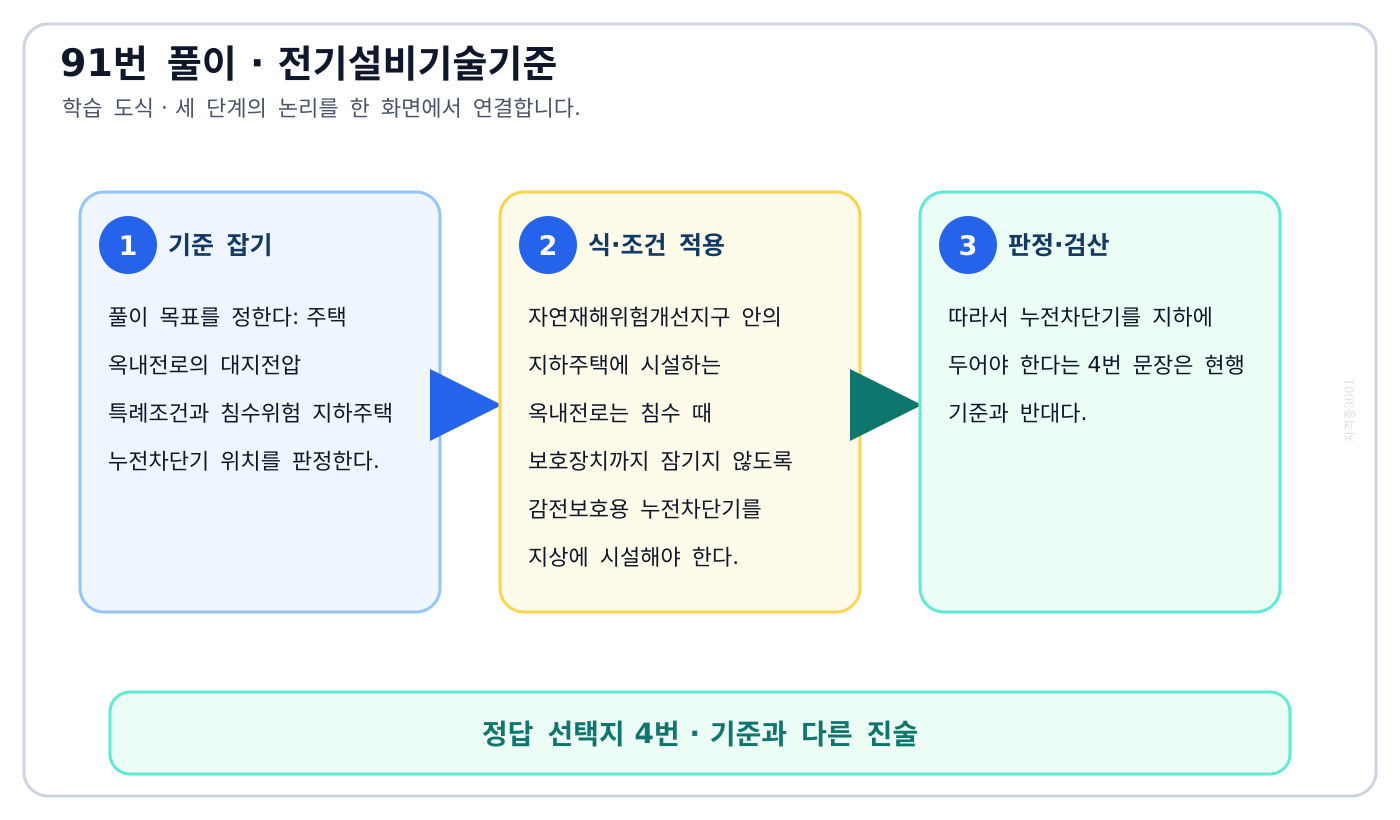 주택 옥내전로의 대지전압 특례조건과 침수위험 지하주택 누전차단기 위치를 판정한다. 풀이 흐름을 세 단계로 정리한 학습 도식