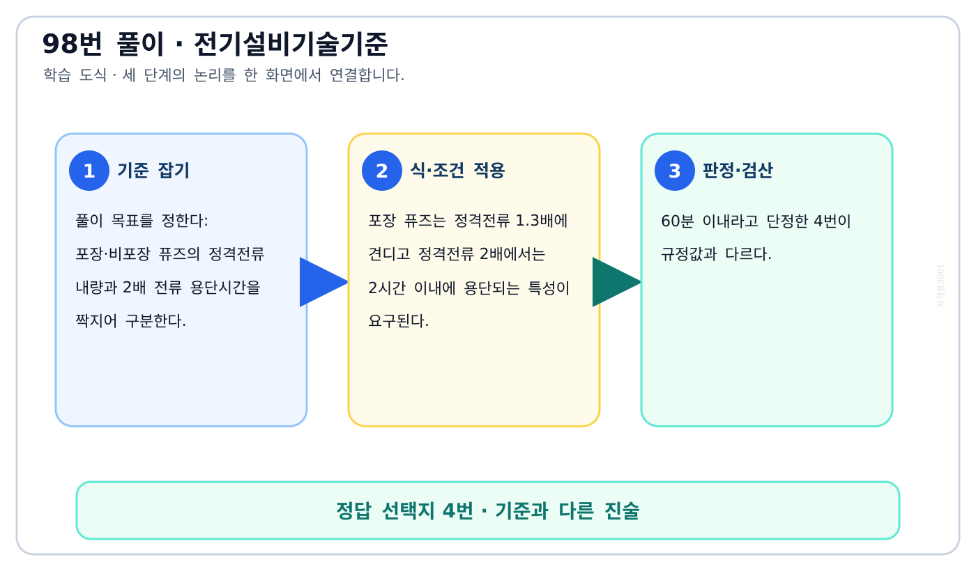 포장·비포장 퓨즈의 정격전류 내량과 2배 전류 용단시간을 짝지어 구분한다. 풀이 흐름을 세 단계로 정리한 학습 도식