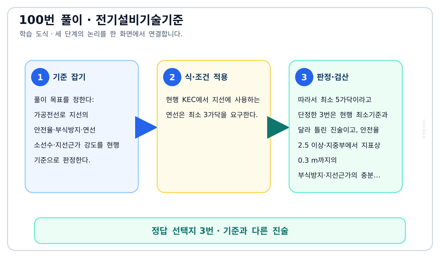 가공전선로 지선의 안전율·부식방지·연선 소선수·지선근가 강도를 현행 기준으로 판정한다. 풀이 흐름을 세 단계로 정리한 학습 도식