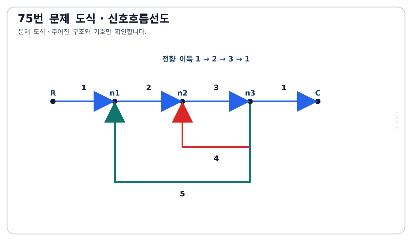 이득 1·2·3·1의 전향경로와 이득 4·5의 두 피드백 가지가 있는 문제 신호흐름선도