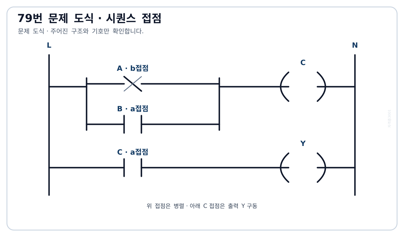 A의 b접점과 B의 a접점이 병렬로 코일 C를 여자하고 C접점이 출력 Y를 구동하는 문제 시퀀스회로