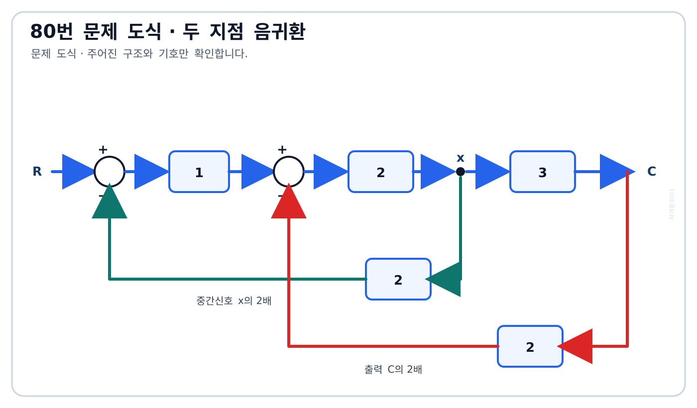중간신호 x의 2배와 출력 C의 2배가 서로 다른 합산점으로 귀환하는 문제 블록선도