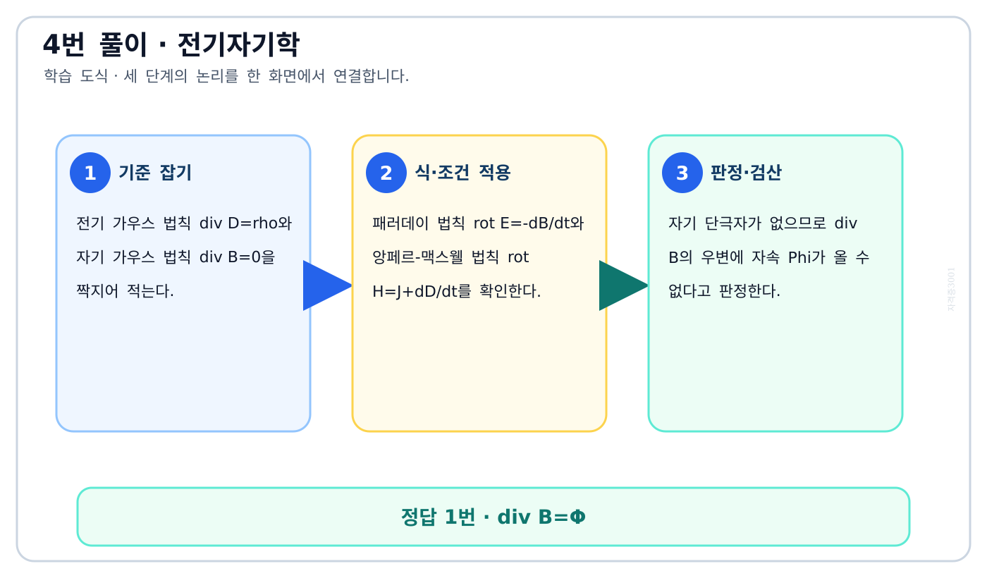 전기기사 맥스웰 방정식의 발산·회전 네 식과 자기 가우스 법칙을 구분한 도식
