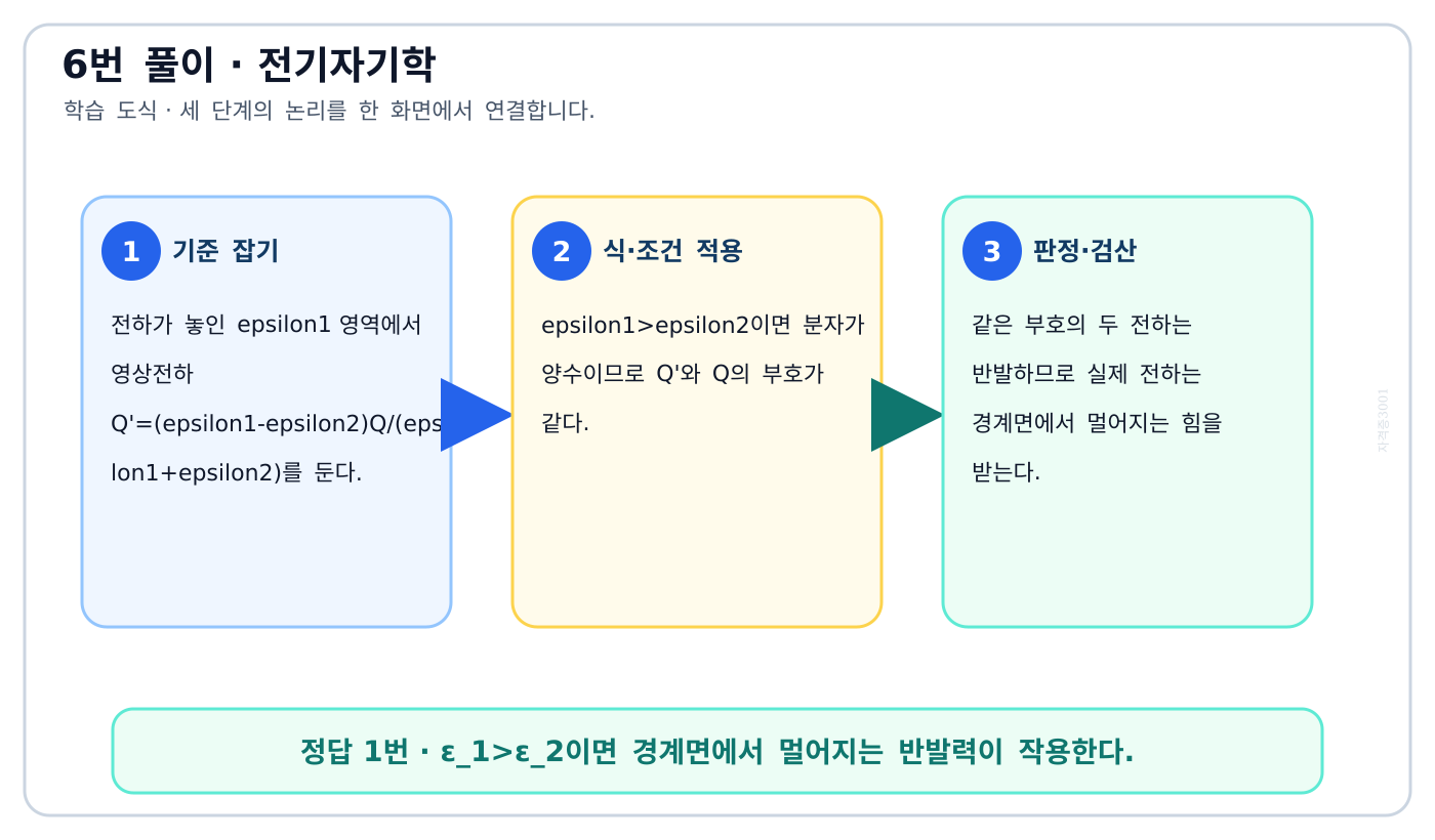 전기기사 두 유전율의 차로 영상전하 부호와 경계면 힘 방향을 정하는 도식